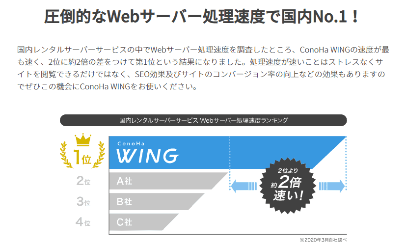 ConoHa WINGは表示速度が最速