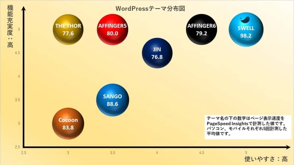 SWELLと他の人気WordPressテーマ7つを比較!