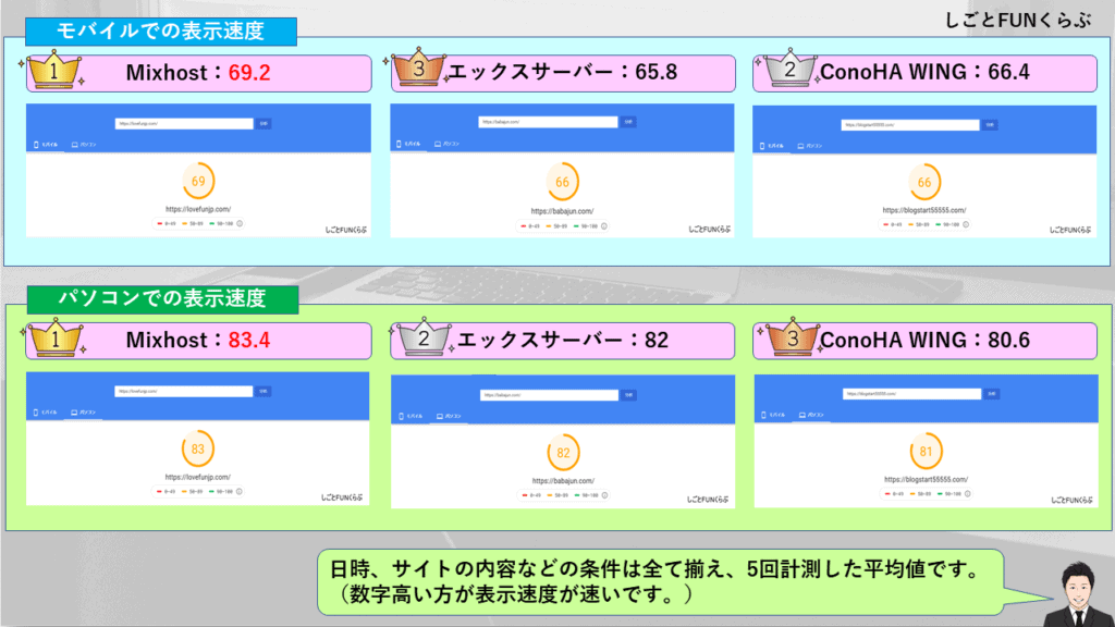 【エビデンス】人気3大サーバーの表示速度検証結果