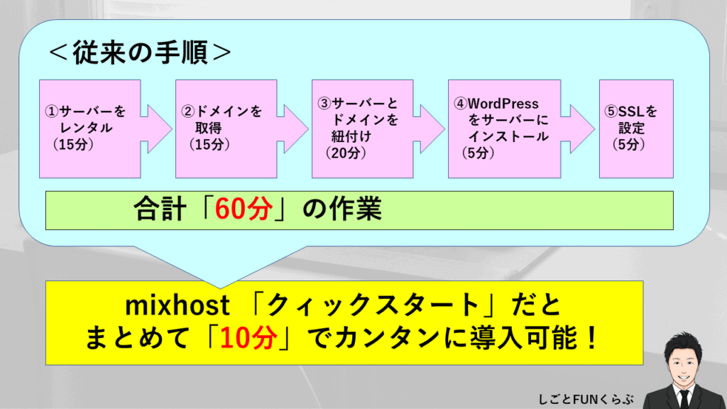 クィックスタートでWordPressを始める方法を画像を使って解説