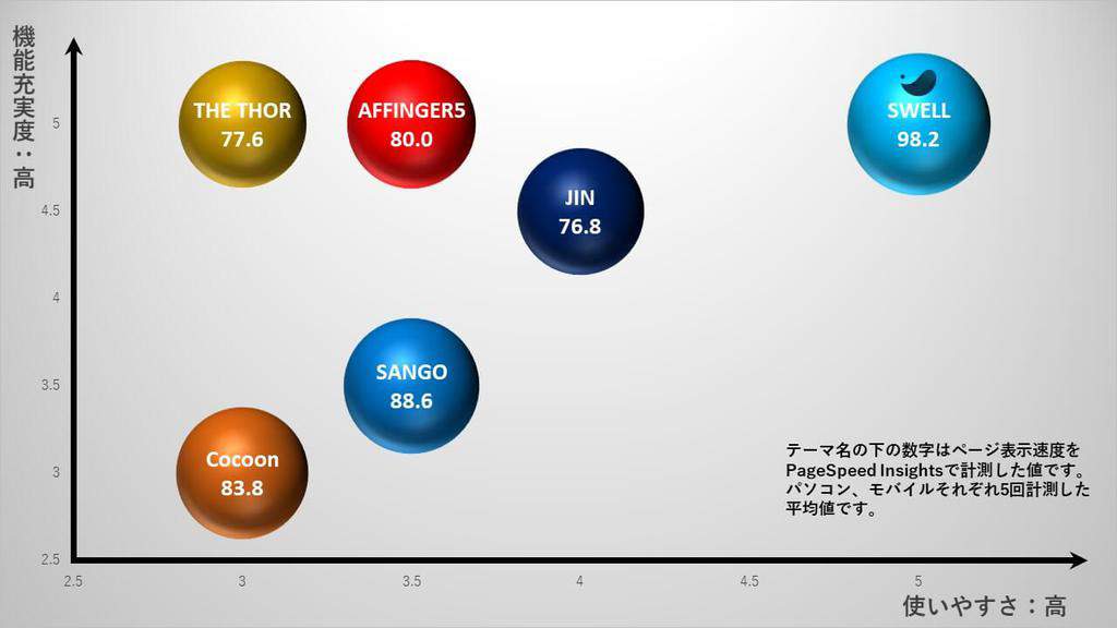 WordPressテーマ分布図