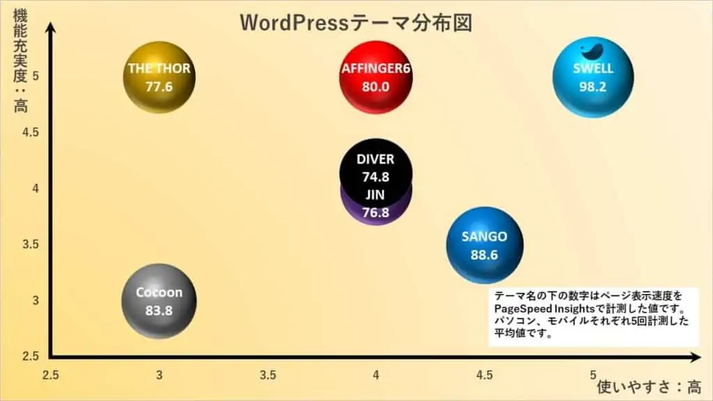 SWELLと他の人気WordPressテーマ6つを徹底比較！