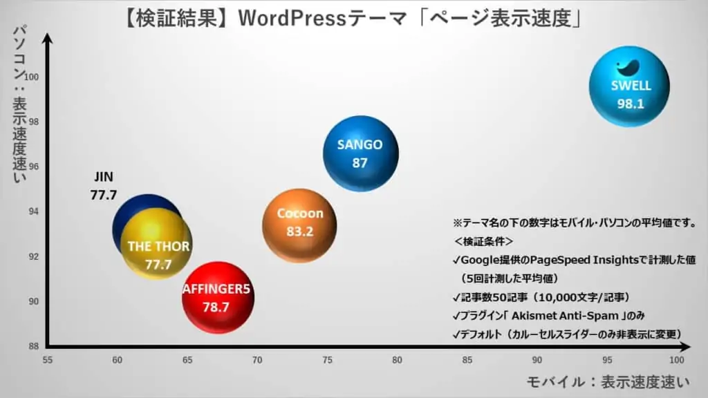 「WordPressテーマ」ページ表示速度分布図