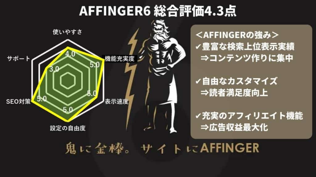 AFFINGER6の総合評価は4.3点!SEOの強さが評判のWordPressテーマ