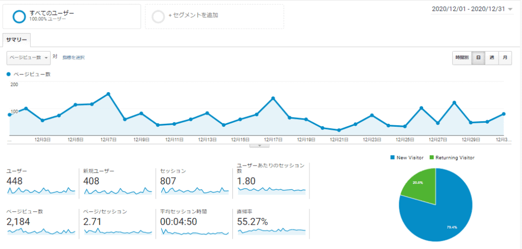 7ヶ月目ブログ運営報告報告