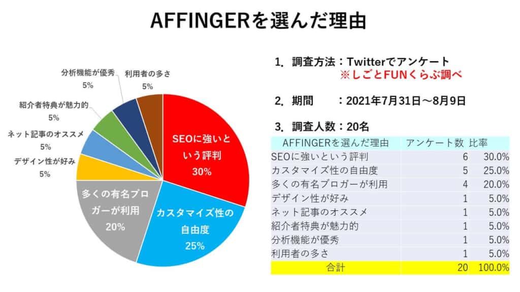 AFFINGER6を選んだ理由のアンケート調査結果