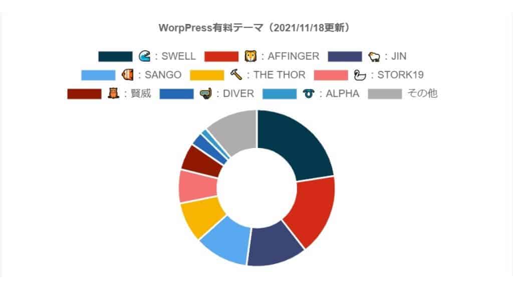 SWELLのシェア｜稼ぐブログランキング調べ