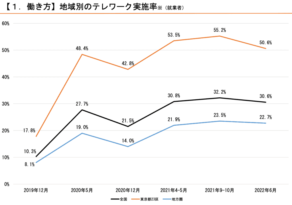 地域別テレワーク実施率
