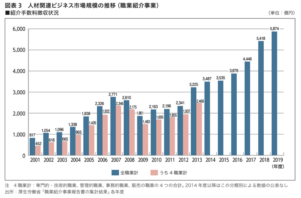 人材関連ビジネス市場規模の推移