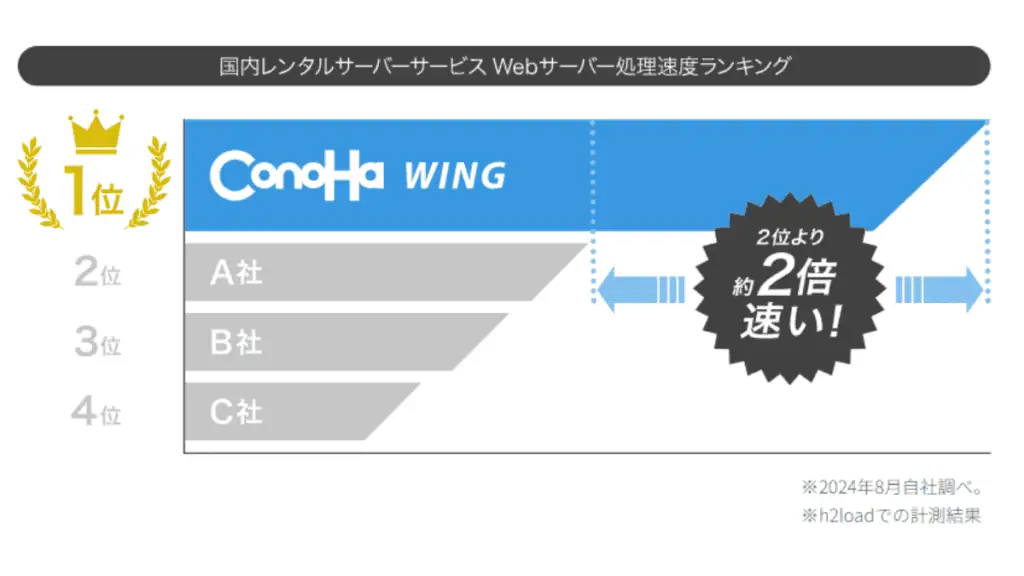 ConoHa WING ページ表示速度の比較